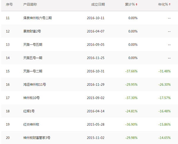 昔日私募冠军旗下一产品清盘：所持股票与市场风格出现偏差