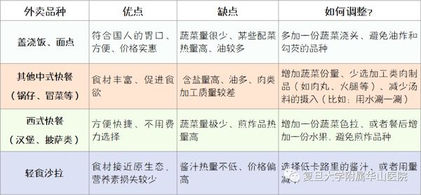 问答｜外卖如何吃得健康，营养师怎样叫外卖？