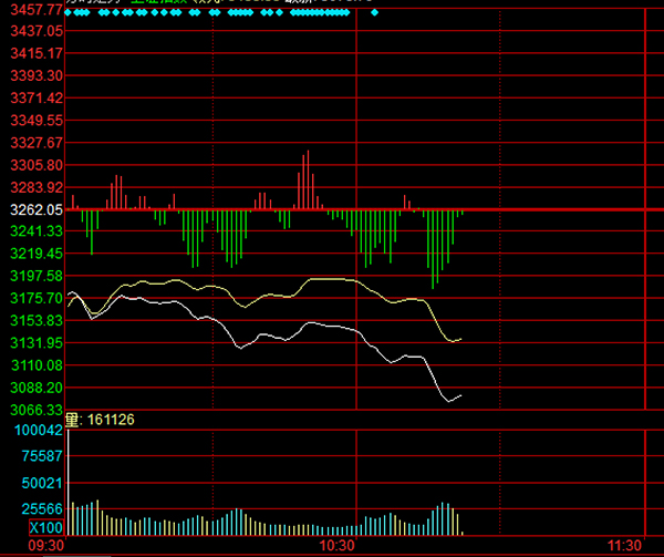 A股跟进暴跌：沪指跌逾5%跌穿3100点，各板块全军覆没