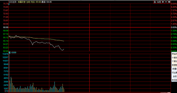 A股跟进暴跌：沪指跌逾5%跌穿3100点，各板块全军覆没