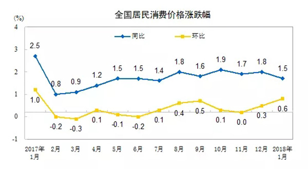“猪周期”没出现，物价上涨都是大范围雨雪天气惹的祸？