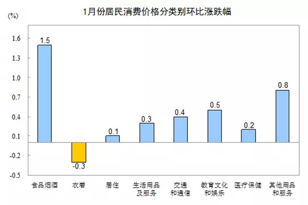 “猪周期”没出现，物价上涨都是大范围雨雪天气惹的祸？