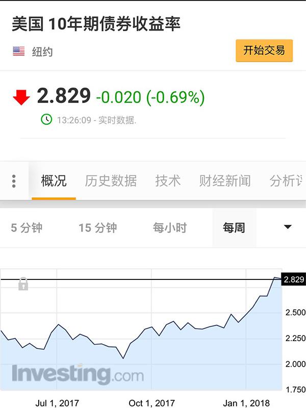 全球股市暴跌引发市场恐慌情绪蔓延，但目前美联储还很淡定