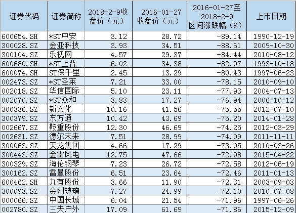 A股这波暴跌有多惨烈：1870股股价已创出熔断以来新低