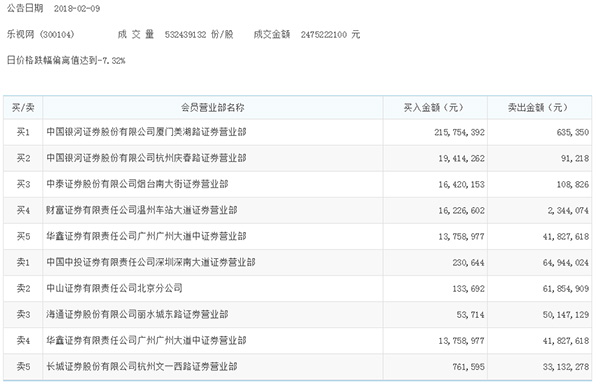 25亿资金搏杀乐视网：厦门一营业部买入超2亿，无机构卖出