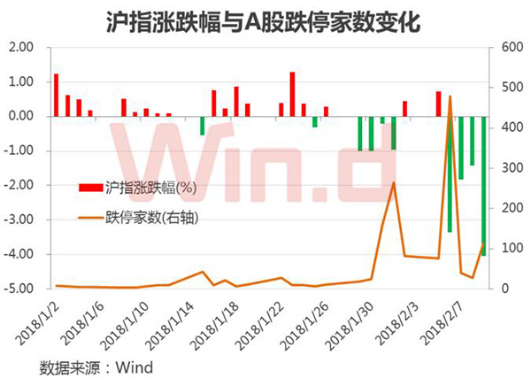 A股一周蒸发6万亿后：机构称恐慌已到极限，创业板或先反弹