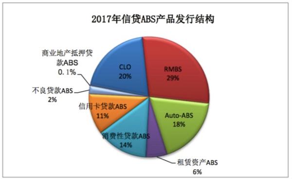 去年消费性贷款资产证券化井喷：发行837亿，增长超12倍