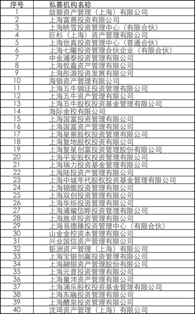 上海辖区私募基金现场抽查将涉40家机构，包括一些知名私募