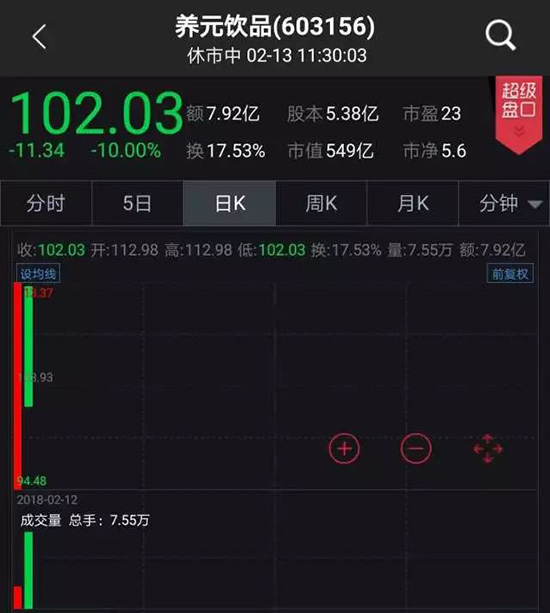 最熊次新股诞生：“六个核桃”母公司养元饮品上市次日跌停