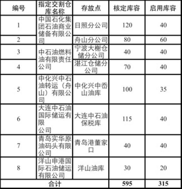 上海国际能源交易中心批复同意6家原油期货指定交割仓库
