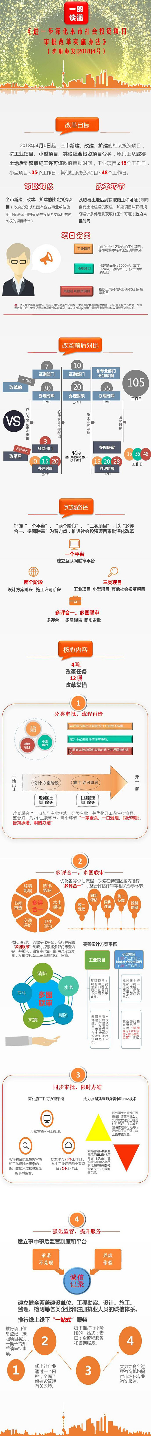 一图读懂上海优化营商环境：社会投资审批缩至最少15工作日