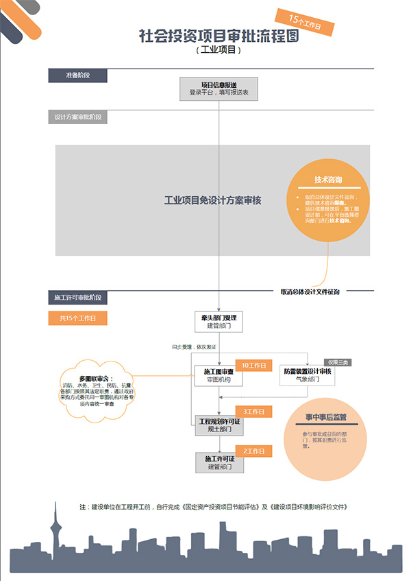 一图读懂上海优化营商环境：社会投资审批缩至最少15工作日