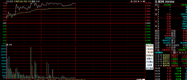 乐视网盘中再拉涨停：半天25亿资金参与搏杀，换手率16%