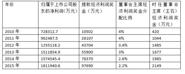 万科回应王石7年赚10亿：奖金还在封闭期，王石一分都不拿