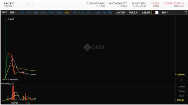 代币BEC首日最高市值达630亿美元，美图：不是我发行的