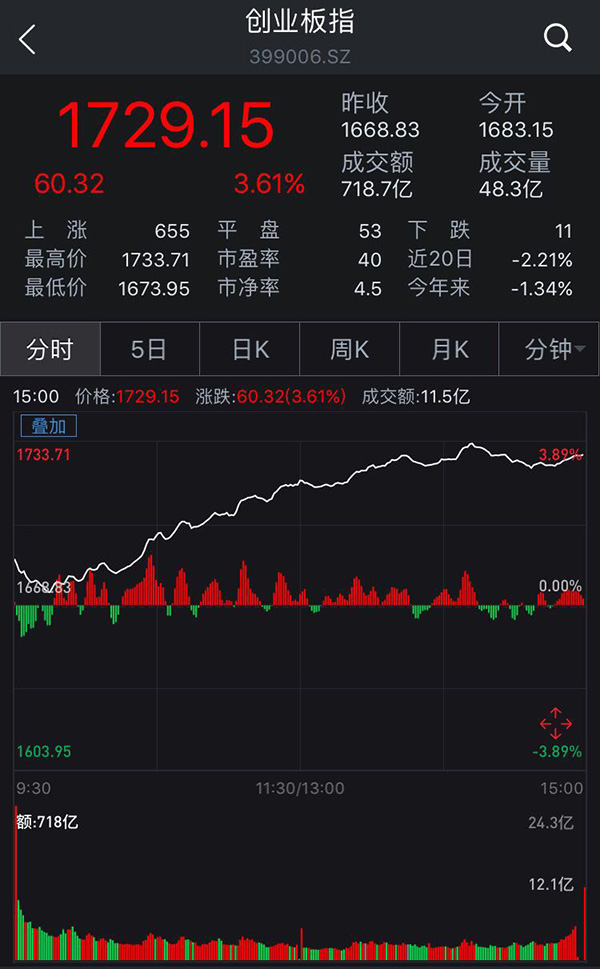 放量暴涨3.61%后，创业板的强势反弹能延续多久？