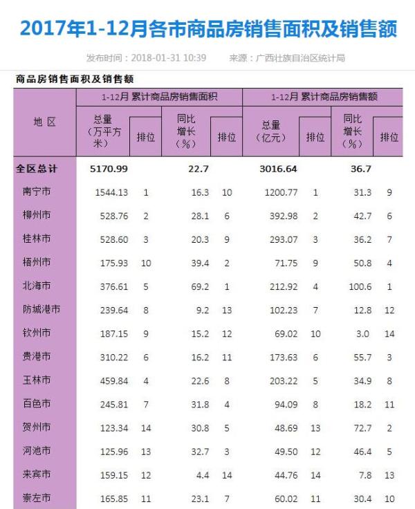 广西统计局：广西商品住宅均价5834元/平米，上涨11%