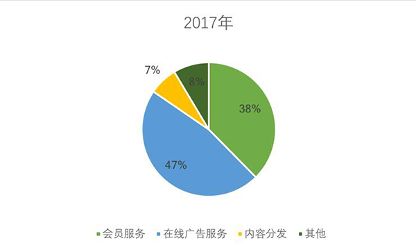 爱奇艺近3年每年巨亏超25亿，凭什么拿下超600亿元估值
