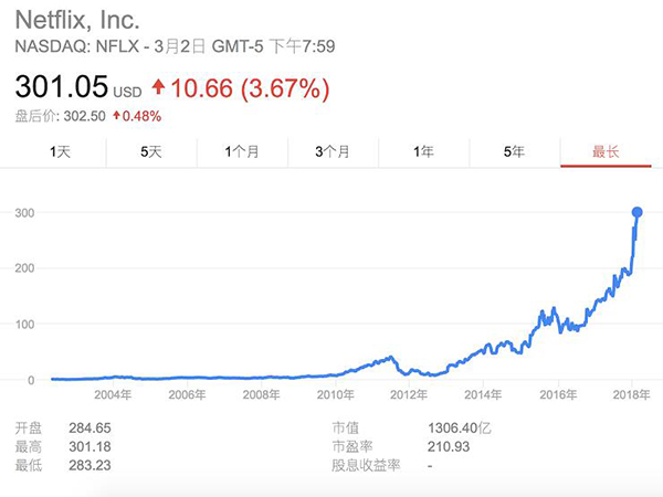 爱奇艺近3年每年巨亏超25亿，凭什么拿下超600亿元估值