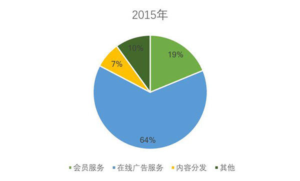 爱奇艺近3年每年巨亏超25亿，凭什么拿下超600亿元估值