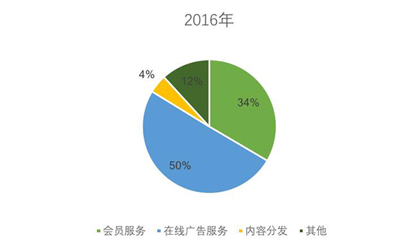 爱奇艺近3年每年巨亏超25亿，凭什么拿下超600亿元估值