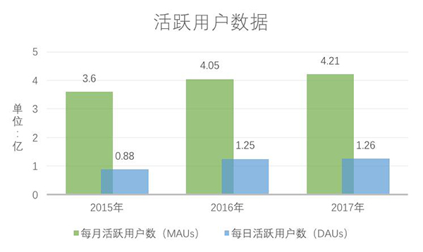 爱奇艺近3年每年巨亏超25亿，凭什么拿下超600亿元估值