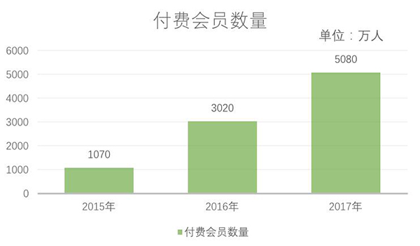 爱奇艺近3年每年巨亏超25亿，凭什么拿下超600亿元估值