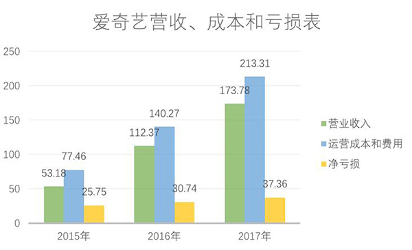 爱奇艺近3年每年巨亏超25亿，凭什么拿下超600亿元估值