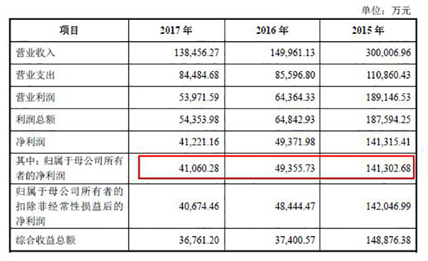 南京证券IPO再冲刺：曾卷入财务造假案，业绩连续两年下滑