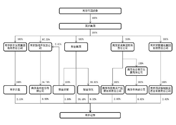 南京证券IPO再冲刺：曾卷入财务造假案，业绩连续两年下滑