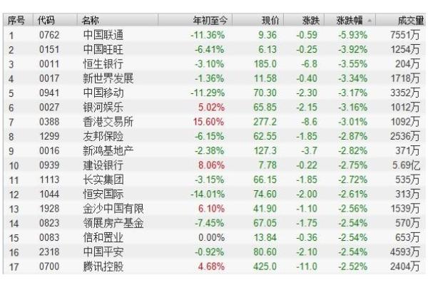 恒指大跌2.28%破30000点，联通跌近6%领跌蓝筹股