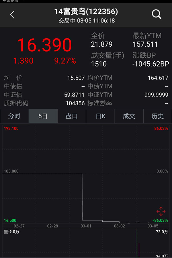 富贵鸟公司债暴跌背后：亏损、内斗、巨额资金去向成疑