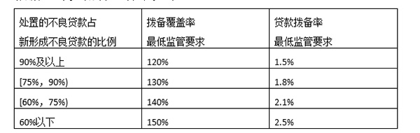 银监会下调拨备率最低至120%：增加的利润不得用于发奖金