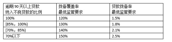 银监会下调拨备率最低至120%：增加的利润不得用于发奖金