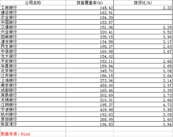 银监会下调拨备率最低至120%：增加的利润不得用于发奖金
