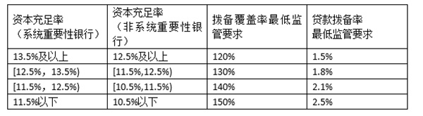 银监会下调拨备率最低至120%：增加的利润不得用于发奖金