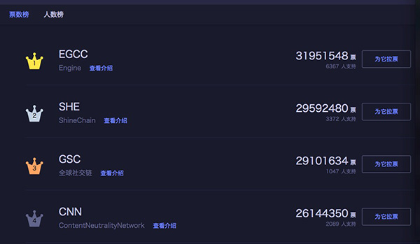 ICO借区块链死灰复燃，投票上币“有种上纳斯达克的感觉”