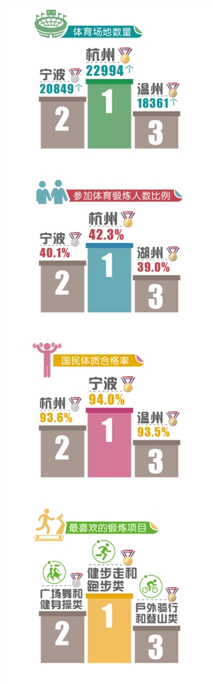 浙江全民健身活动状况数据报告：宁波国民体质合格率列第一