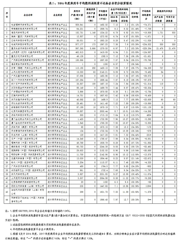 车企“双积分”新政热身：前年44家未达标，捷豹路虎在列