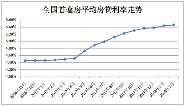 首套房贷利率连升14个月，贷100万30年利息多出22万