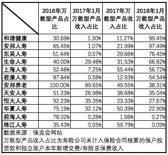 寿险遭遇5年来首次“开门黑”：1月规模保费降逾11%