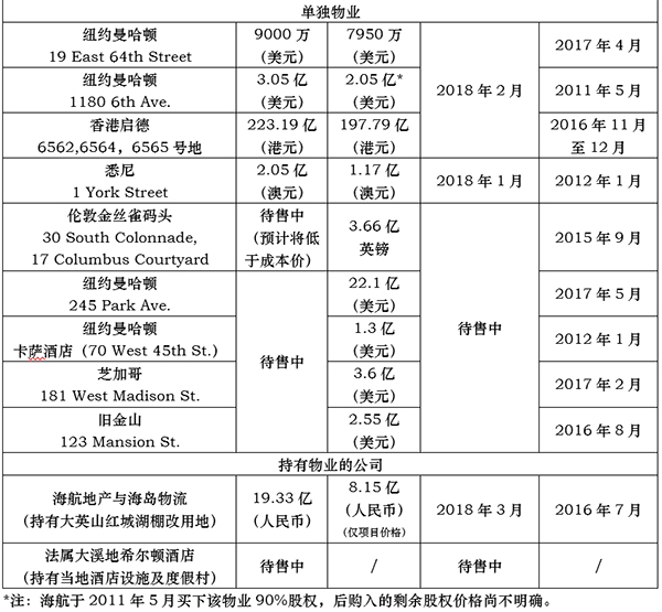 海航今年以来已卖掉超300亿房地产资产，还有多个项目待售