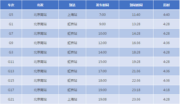京沪高铁最快将仅需4时18分！复兴号4月10日起扩容提速