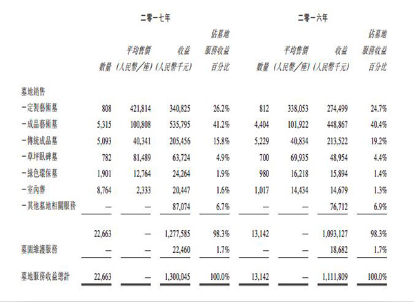 福寿园去年净赚4亿：墓穴均价涨至10.2万元，最贵42万