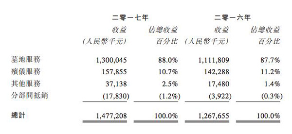 福寿园去年净赚4亿：墓穴均价涨至10.2万元，最贵42万