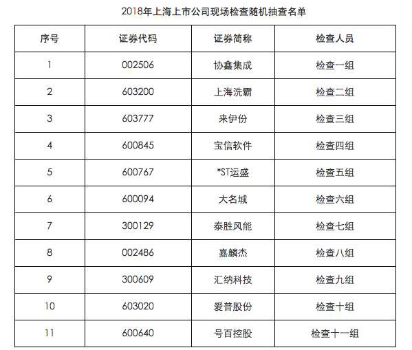 上海证监局抽出11家公司将现场检查，协鑫集成、来伊份在列