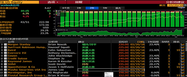 脸书股价再挫3%：审查风险升级，但只有1家机构建议卖出