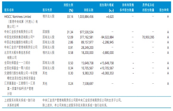 新华保险去年净利53.8亿增长近9%，遭宝武集团连续减持