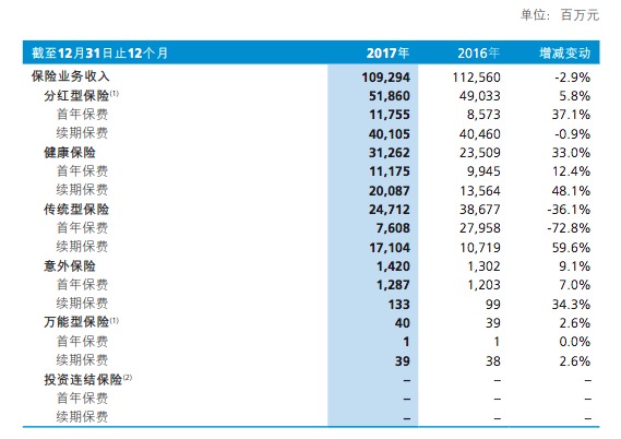 新华保险去年净利53.8亿增长近9%，遭宝武集团连续减持