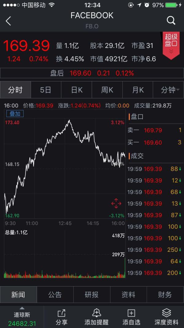 脸书股价反弹：市值仍低于阿里，但华尔街已经在喊抄底了